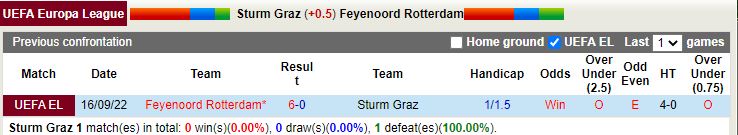 Nhận định Sturm Graz vs Feyenoord 2h00 ngày 2810 (Europa League 202223) 2
