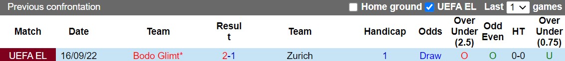 Nhận định Zurich vs Bodo Glimt 23h45 ngày 2710 (Europa League 202223) 2 Nhận định Zurich vs Bodo Glimt 23h45 ngày 2710 (Europa League 202223) 2