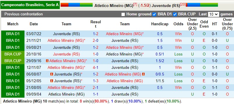 Nhận định Atletico Mineiro vs Juventude 5h30 ngày 2810 (VĐQG Brazil 2022) 2 Nhận định Atletico Mineiro vs Juventude 5h30 ngày 2810 (VĐQG Brazil 2022) 2