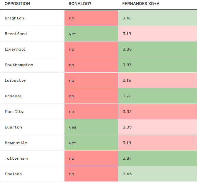 Một Manchester United tốt hơn khi xoay quanh Bruno Fernandes 6 Một Manchester United tốt hơn khi xoay quanh Bruno Fernandes 6