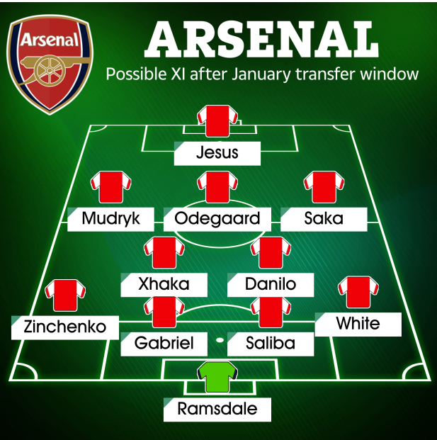 Đội hình Arsenal sau kỳ chuyển nhượng mùa Đông 2023 1 Đội hình Arsenal sau kỳ chuyển nhượng mùa Đông 2023 1