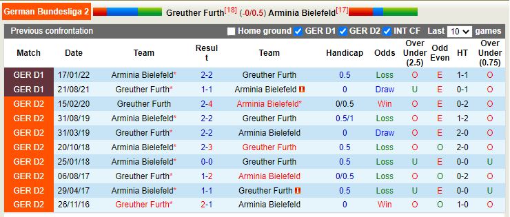 Nhận định Greuther Furth vs Bielefeld 23h30 ngày 2810 (Hạng 2 Đức 202223) 2
