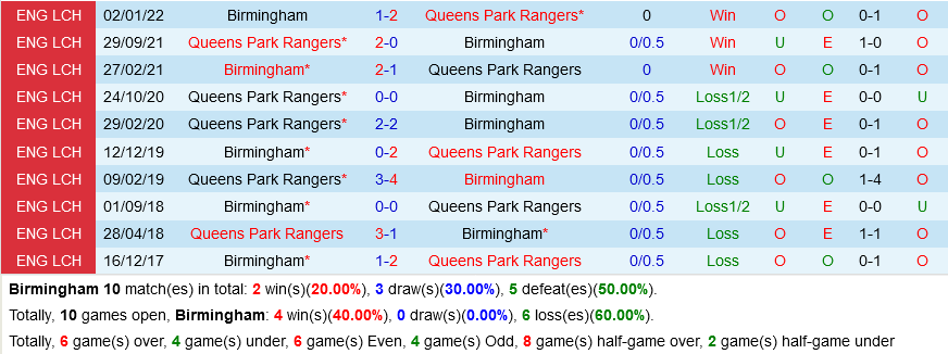 Birmingham vs QPR