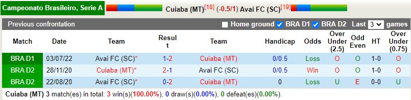 Nhận định Cuiaba vs Avai 6h00 ngày 2810 (VĐQG Brazil 2022) 1 Nhận định Cuiaba vs Avai 6h00 ngày 2810 (VĐQG Brazil 2022) 1