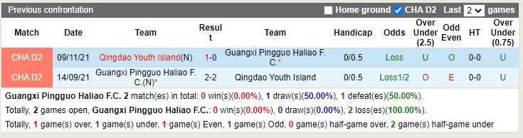 Nhận định Guangxi Baoyun vs Qingdao Youth Island 14h00 ngày 2810 (Hạng 2 Trung Quốc 2022) 1