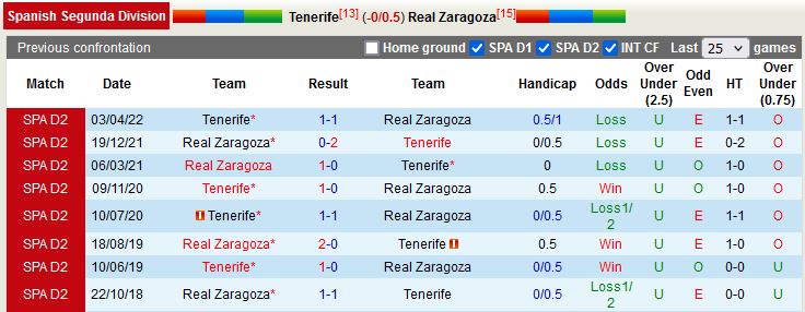 Nhận định Tenerife vs Zaragoza 2h00 ngày 2910 (Hạng 2 Tây Ban Nha 202223) 2
