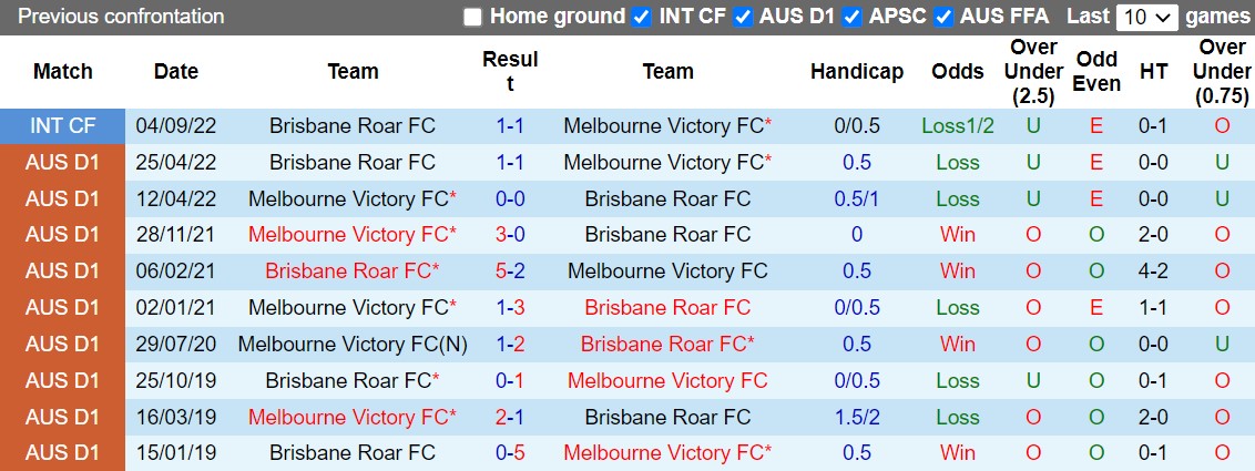 Nhận định Brisbane Roar vs Melbourne Victory 11h00 ngày 2910 (VĐQG Australia 202223) 2