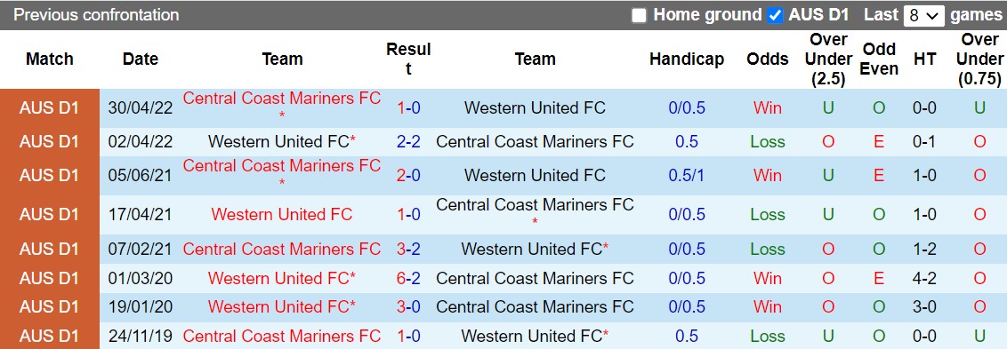 Nhận định Central Coast Mariners vs Western United 13h15 ngày 2910 (VĐQG Australia 202223) 2