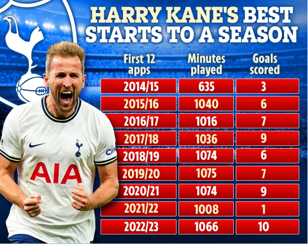 Erling Haaland gives Harry Kane the best start in the Premier League 1