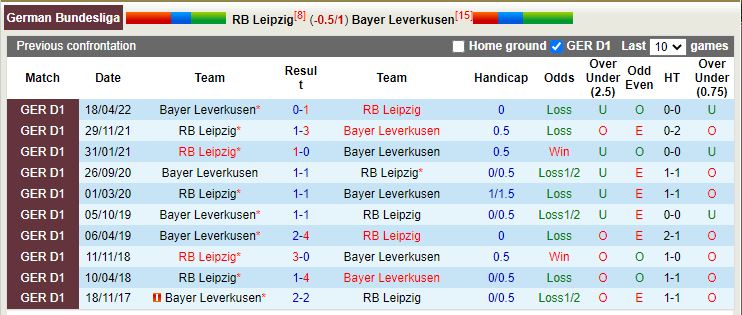 Nhận định Leipzig vs Leverkusen 20h30 ngày 2910 (VQGĐ Đức 202223) 2