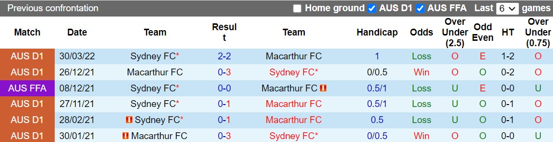 Nhận định Macarthur vs Sydney 15h45 ngày 2910 (VĐQG Australia 202223) 2