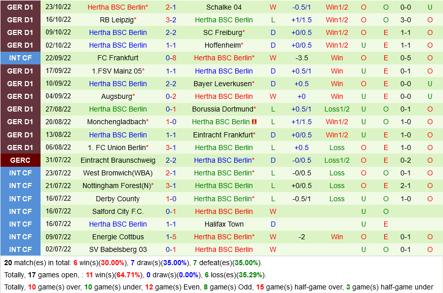 Bremen vs Hertha Berlin Bremen vs Hertha Berlin
