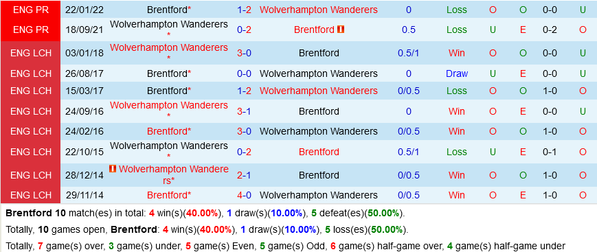 Brentford VS Wolverhampton