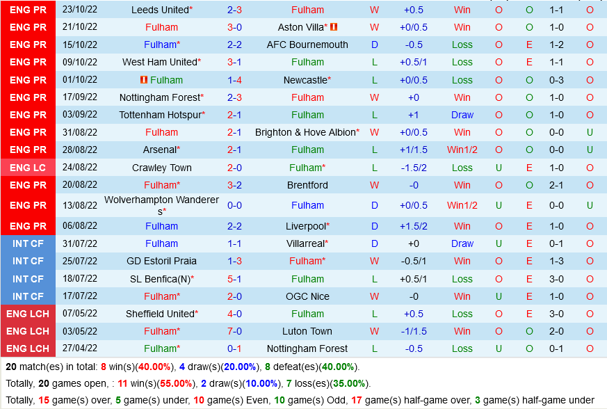 Fulham VS Everton Fulham VS Everton