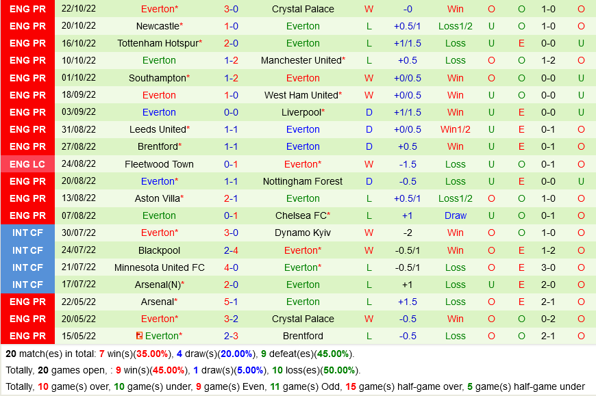 Fulham VS Everton Fulham VS Everton