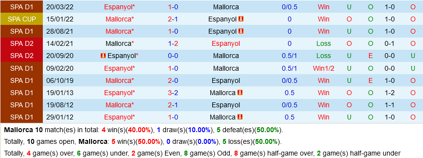 Mallorca vs Espanyol Mallorca vs Espanyol