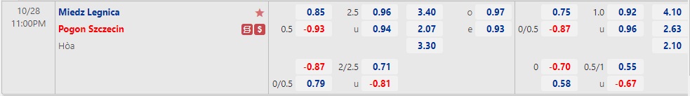 Nhận định Miedz Legnica vs Pogon Szczecin 23h00 ngày 2810 (VĐQG Ba Lan 2022) 1