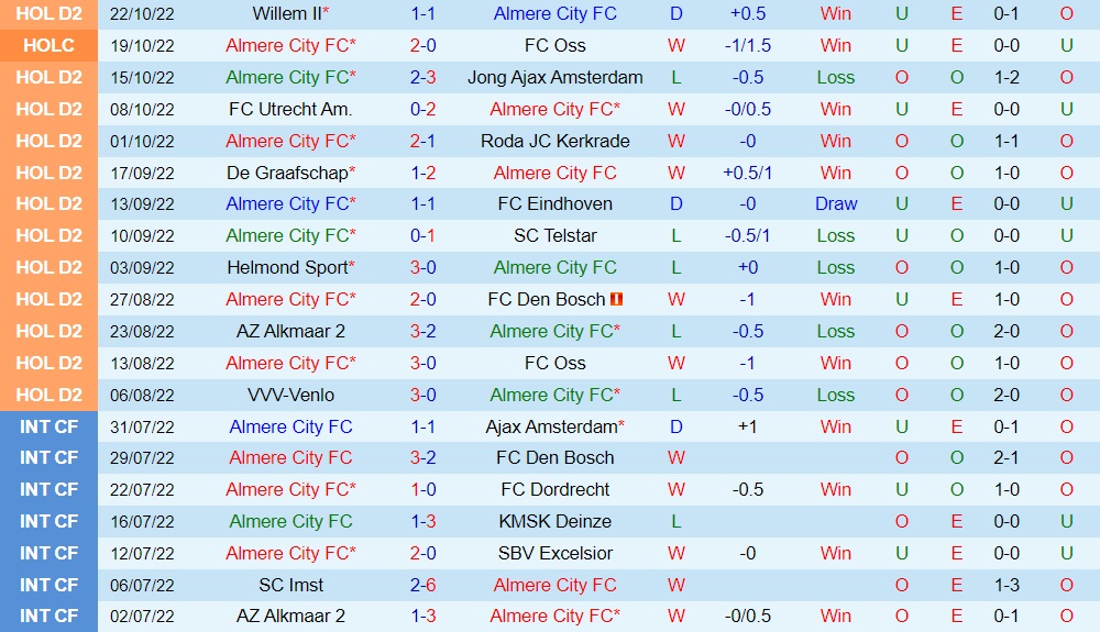 Nhận định Almere City vs Heracles 1h00 ngày 2910 (Hạng 2 Hà Lan 202223) 3 Nhận định Almere City vs Heracles 1h00 ngày 2910 (Hạng 2 Hà Lan 202223) 3