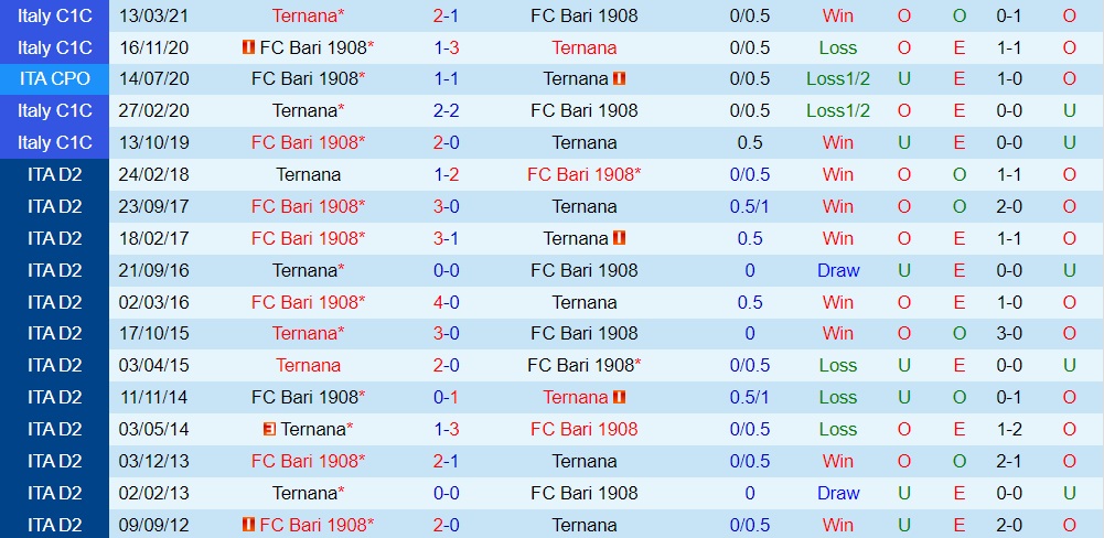Nhận định bóng đá Bari vs Ternana 1h30 ngày 2910 (Hạng 2 Italia 202223) 2