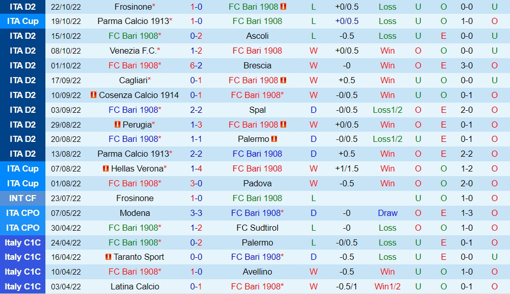 Nhận định bóng đá Bari vs Ternana 1h30 ngày 2910 (Hạng 2 Italia 202223) 3