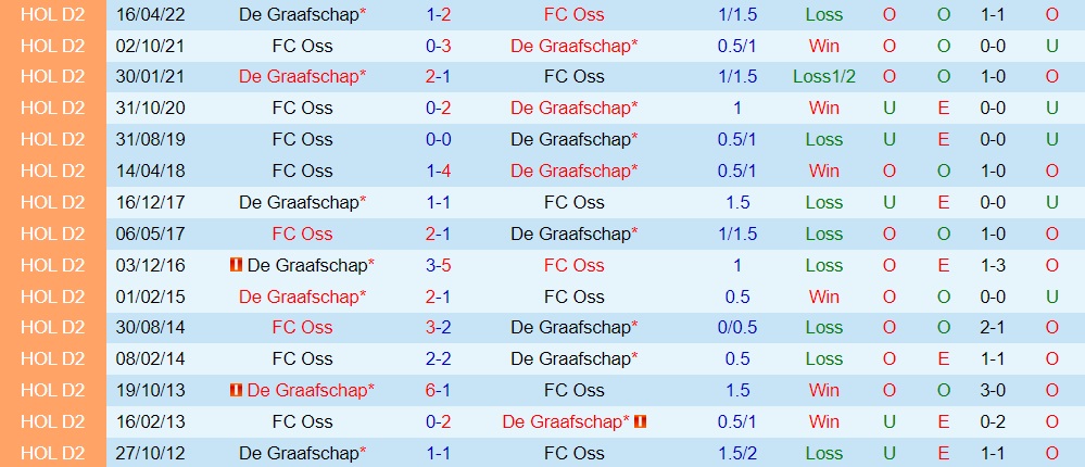 Nhận định De Graafschap vs TOP Oss 1h00 ngày 2910 (Hạng 2 Hà Lan 202223) 2