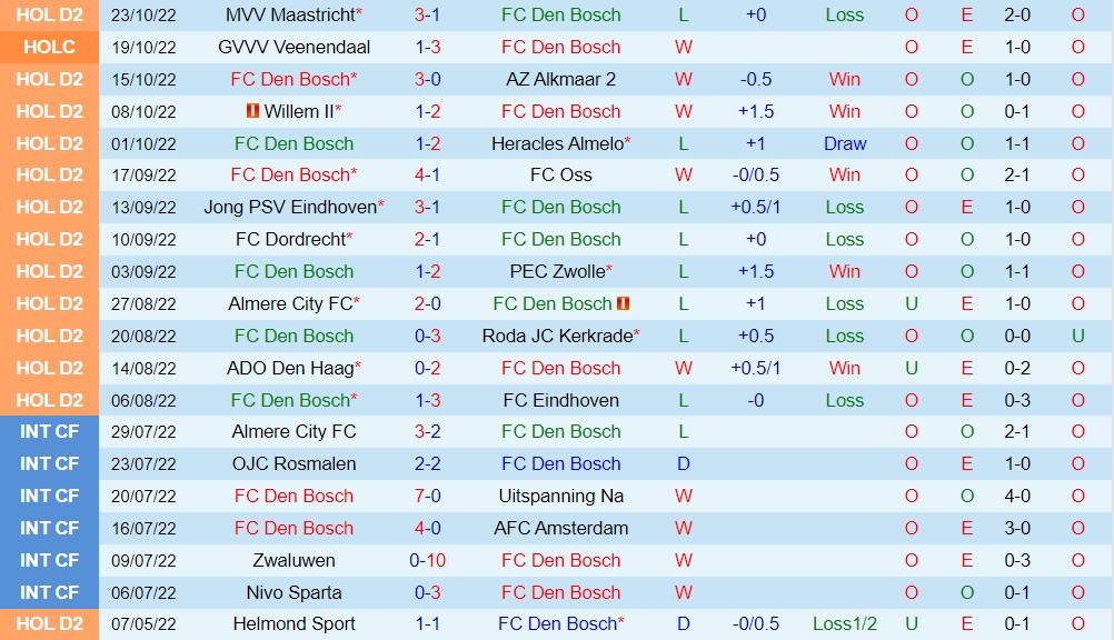 Nhận định Den Bosch vs NAC Breda 1h00 ngày 2910 (Hạng 2 Hà Lan 202223) 3