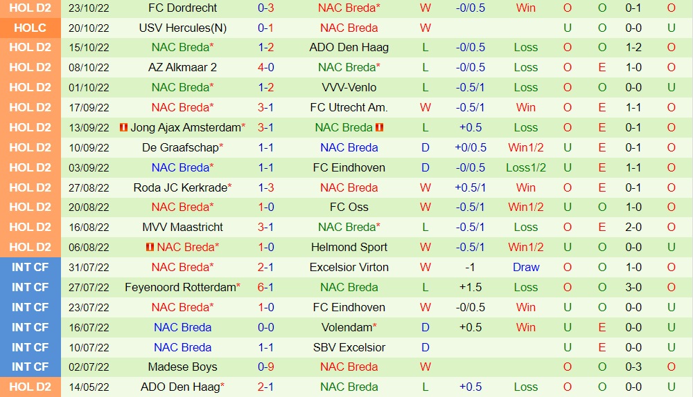 Nhận định Den Bosch vs NAC Breda 1h00 ngày 2910 (Hạng 2 Hà Lan 202223) 4
