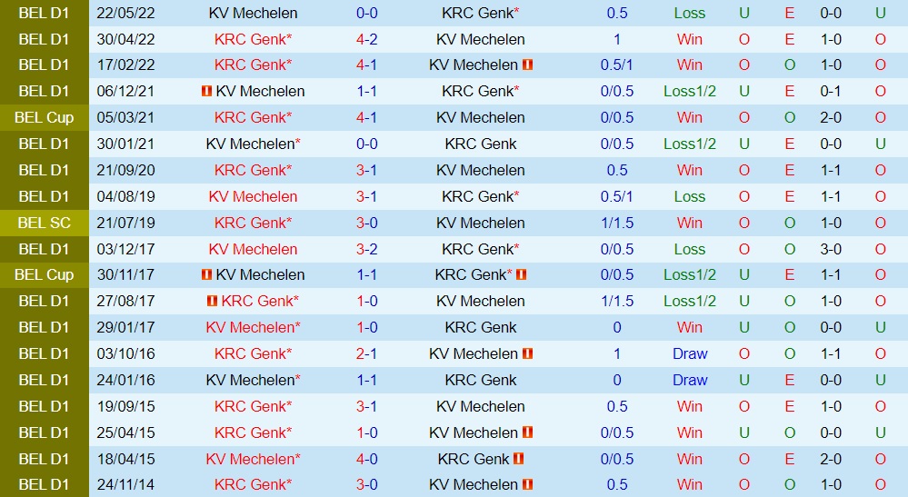 Nhận định, soi kèo Genk vs Mechelen 1h45 ngày 2910 (VĐQG Bỉ 202223) 2 Nhận định, soi kèo Genk vs Mechelen 1h45 ngày 2910 (VĐQG Bỉ 202223) 2