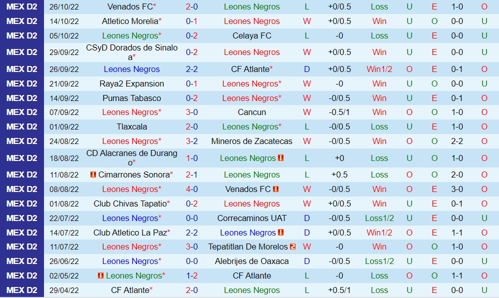 Nhận định Leones Negros vs Venados 7h00 ngày 2910 (Hạng 2 Mexico 202223) 3