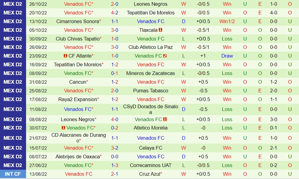 Nhận định Leones Negros vs Venados 7h00 ngày 2910 (Hạng 2 Mexico 202223) 4