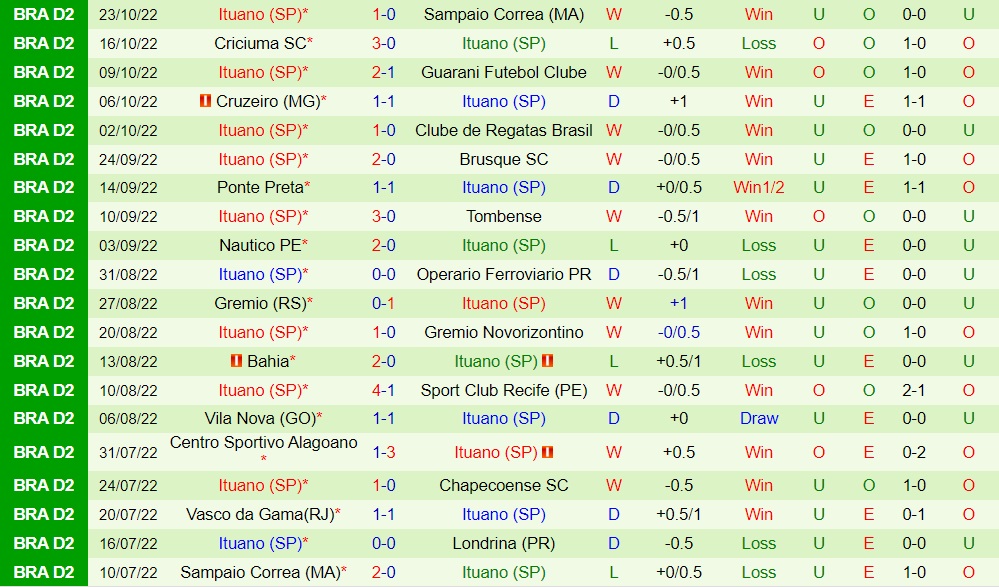 Nhận định bóng đá Londrina vs Ituano 5h00 ngày 2910 (Hạng 2 Brazil 2022) 4 Nhận định bóng đá Londrina vs Ituano 5h00 ngày 2910 (Hạng 2 Brazil 2022) 4