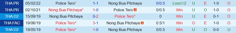 Nhận định Police Tero vs Nong Bua Pitchaya 19h00 ngày 2810 (VĐQG Thái Lan 202223) 2