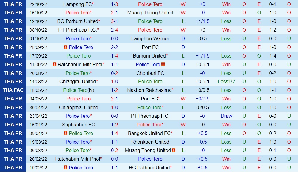 Nhận định Police Tero vs Nong Bua Pitchaya 19h00 ngày 2810 (VĐQG Thái Lan 202223) 3