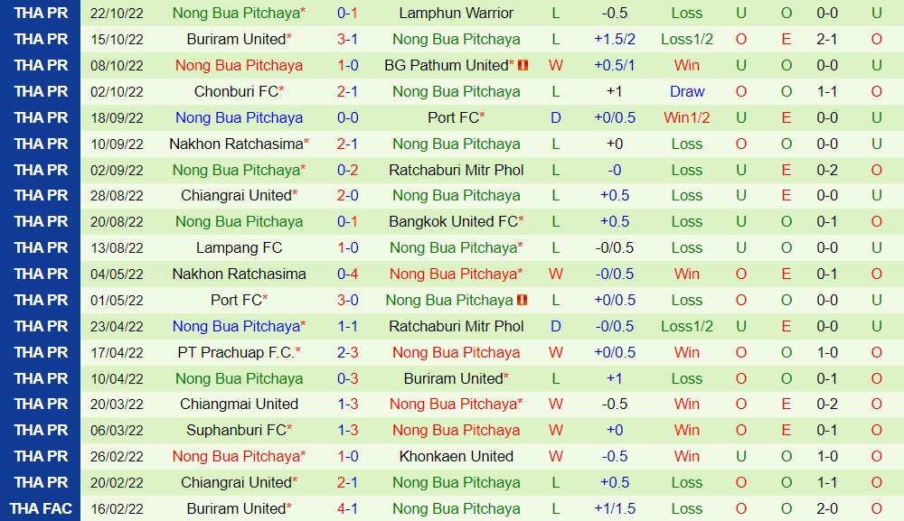 Nhận định Police Tero vs Nong Bua Pitchaya 19h00 ngày 2810 (VĐQG Thái Lan 202223) 4