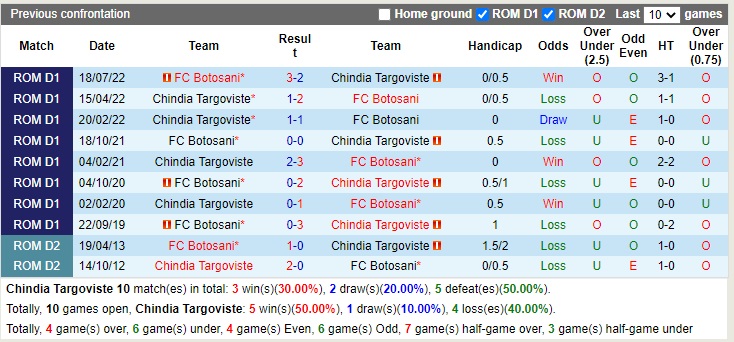 Nhận định Chindia Targoviste vs Botosani 22h00 ngày 2810 (VĐQG Romania 2022) 2