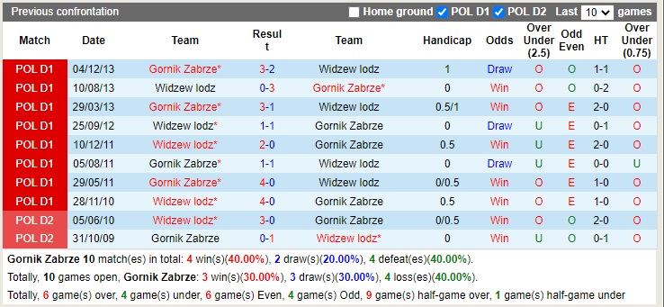 Nhận định Gornik Zabrze vs Widzew Lodz 01h30 ngày 2910 (VĐQG Ba Lan 2022) 2
