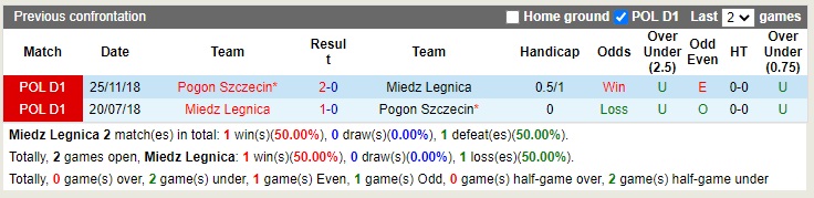 Nhận định Miedz Legnica vs Pogon Szczecin 23h00 ngày 2810 (VĐQG Ba Lan 2022) 2