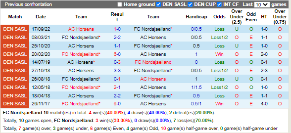 Nhận định Nordsjaelland vs Horsens (0h00 ngày 2910, VĐ Đan Mạch) 2