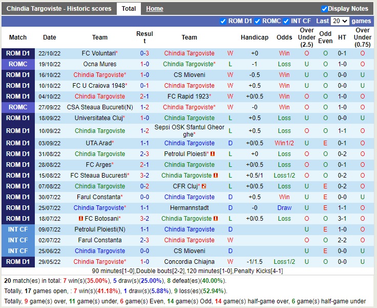 Nhận định Chindia Targoviste vs Botosani 22h00 ngày 2810 (VĐQG Romania 2022) 3