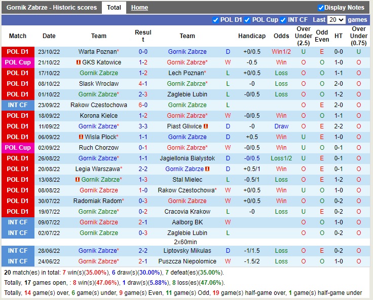 Nhận định Gornik Zabrze vs Widzew Lodz 01h30 ngày 2910 (VĐQG Ba Lan 2022) 3