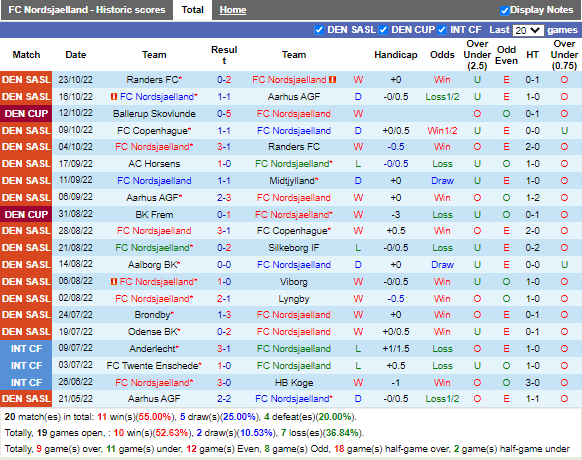 Nhận định Nordsjaelland vs Horsens (0h00 ngày 2910, VĐ Đan Mạch) 3