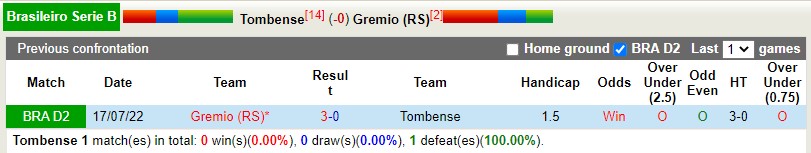 Nhận định Tombense vs Gremio 5h00 ngày 2910 (Hạng 2 Brazil 2022) 2 Nhận định Tombense vs Gremio 5h00 ngày 2910 (Hạng 2 Brazil 2022) 2