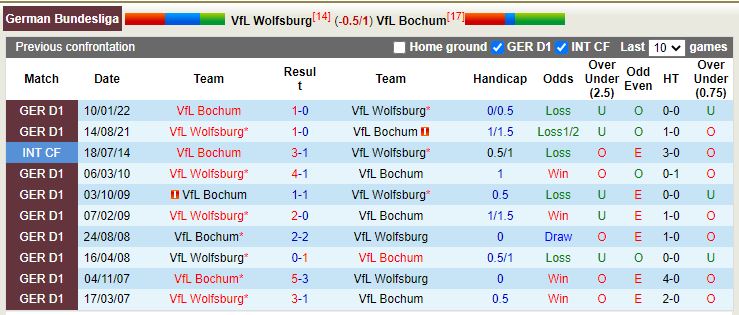 Nhận định Wolfsburg vs Bochum 20h30 ngày 2910 (VQGĐ Đức 202223) 2