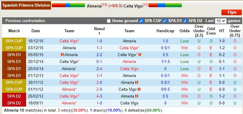 Nhận định Almeria vs Celta Vigo 19h00 ngày 2910 (VĐQG Tây Ban Nha 202223) 2 Nhận định Almeria vs Celta Vigo 19h00 ngày 2910 (VĐQG Tây Ban Nha 202223) 2