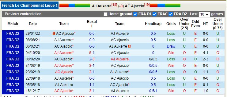 Nhận định Auxerre vs Ajaccio 19h00 ngày 3010 (VĐQG Pháp 202223) 2