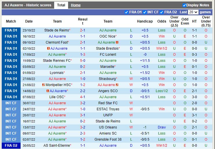 Nhận định Auxerre vs Ajaccio 19h00 ngày 3010 (VĐQG Pháp 202223) 3