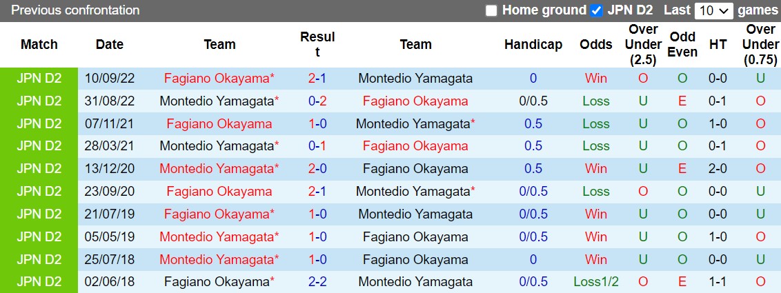 Nhận định Fagiano Okayama vs Montedio Yamagata 12h00 ngày 3010 (Hạng 2 Nhật 2022) 2