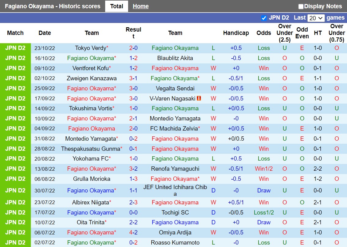 Soi Kèo Fagiano Okayama Vs Montedio Yamagata Hạng 2 Nhật 2022