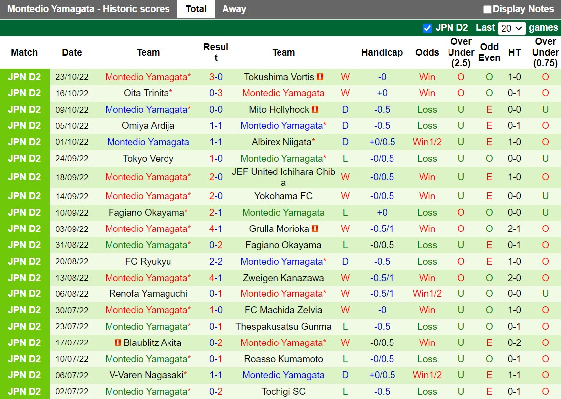 Nhận định Fagiano Okayama vs Montedio Yamagata 12h00 ngày 3010 (Hạng 2 Nhật 2022) 4