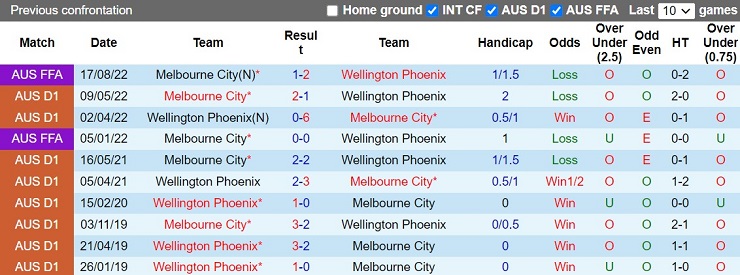 Nhận định Melbourne City vs Wellington Phoenix 13h00 ngày 3010 (VĐQG Australia 202223 2